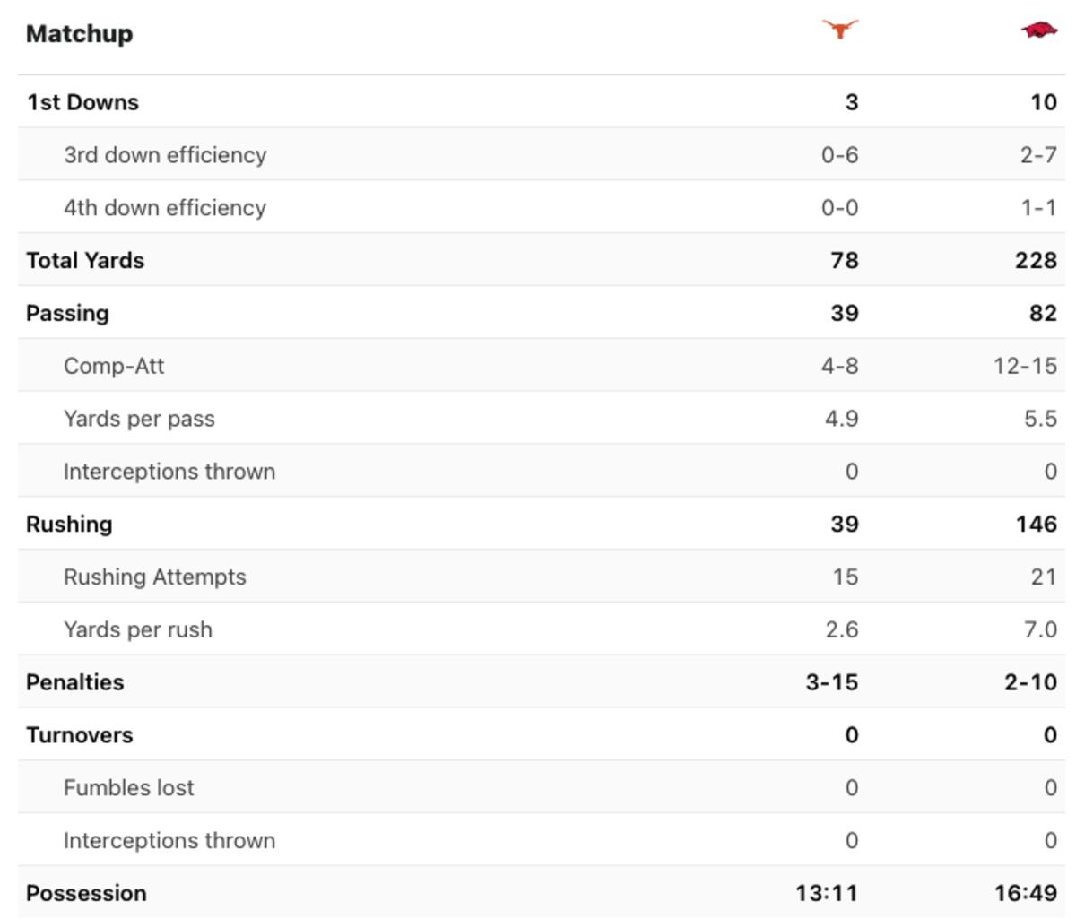 Stats Provided By ESPN.com
